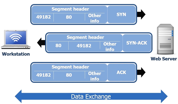 CCNA Part 5 – TCP & UDP